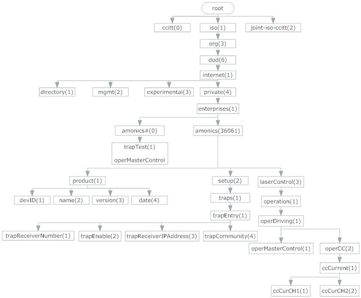 File:Snmp mib oid tree example.jpg