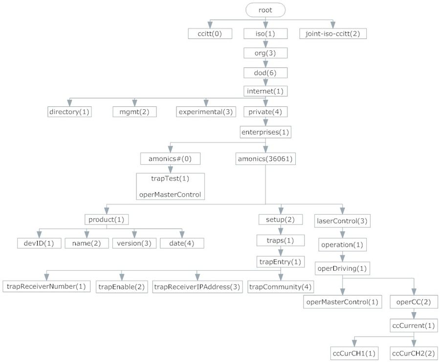 Snmp mib oid tree example.jpg